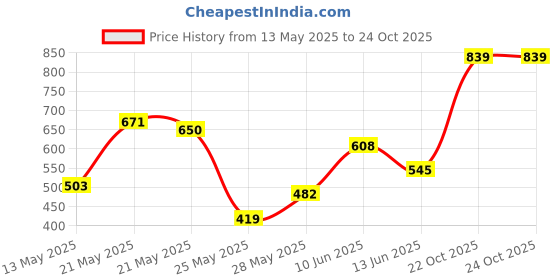 myntra.com Tokyo Talkies Women Pink Solid A-Line Dress tokyo talkies Price History Graph from 13 May 2025 to 22 Oct 2025