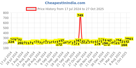myntra.com Tokyo Talkies Women Pink Solid Crop Top tokyo talkies Price History Graph from 17 Jul 2024 to 26 Oct 2025