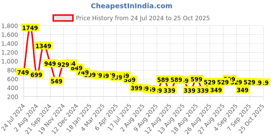 myntra.com Tokyo Talkies Women Pink Stretchable Jeans tokyo talkies Price History Graph from 24 Jul 2024 to 25 Oct 2025