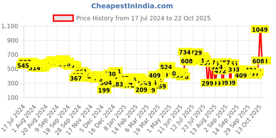 myntra.com Tokyo Talkies Women Pink Sweatshirt tokyo talkies Price History Graph from 17 Jul 2024 to 21 Oct 2025