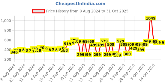 myntra.com Tokyo Talkies Women Pink Sweatshirt tokyo talkies Price History Graph from 8 Aug 2024 to 31 Oct 2025