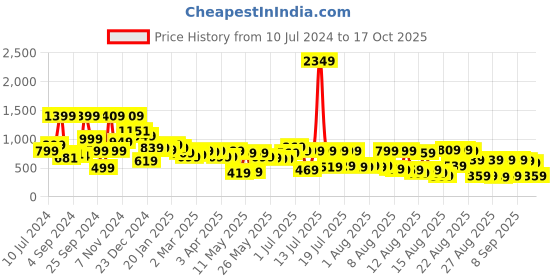 myntra.com Tokyo Talkies Women Pink Tapered Fit Cargos Trousers tokyo talkies Price History Graph from 10 Jul 2024 to 17 Oct 2025