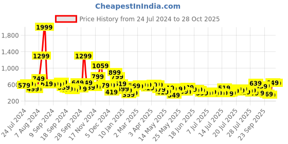 myntra.com Tokyo Talkies Women Pink Tapered Fit Trousers tokyo talkies Price History Graph from 24 Jul 2024 to 28 Oct 2025
