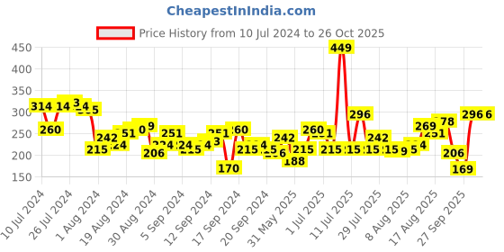 myntra.com Tokyo Talkies Women Pink Twisted Crepe Wrap Top tokyo talkies Price History Graph from 10 Jul 2024 to 25 Oct 2025