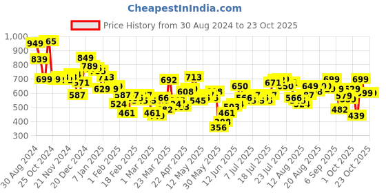 myntra.com Tokyo Talkies Women Pleated Joggers Trousers tokyo talkies Price History Graph from 30 Aug 2024 to 22 Oct 2025