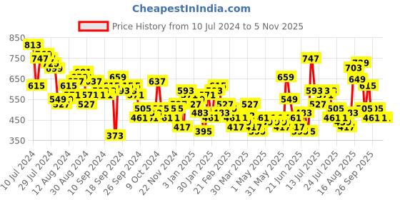 myntra.com Tokyo Talkies Women Pleated Regular Trouser tokyo talkies Price History Graph from 10 Jul 2024 to 2 Nov 2025