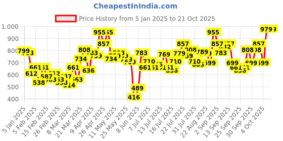 myntra.com Tokyo Talkies Women Pleated Trousers tokyo talkies Price History Graph from 5 Jan 2025 to 21 Oct 2025