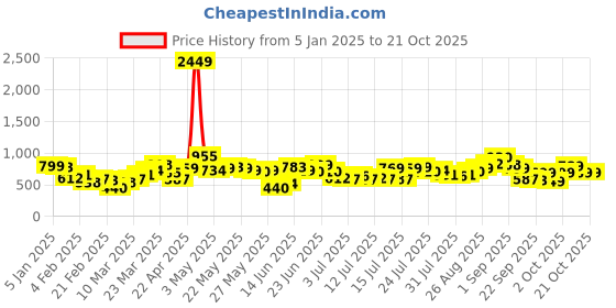 myntra.com Tokyo Talkies Women Pleated Trousers tokyo talkies Price History Graph from 5 Jan 2025 to 20 Oct 2025