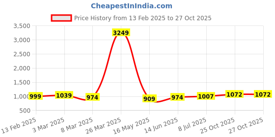 myntra.com Tokyo Talkies Women Polka Dot Print Shirt Maxi Dress tokyo talkies Price History Graph from 13 Feb 2025 to 26 Oct 2025