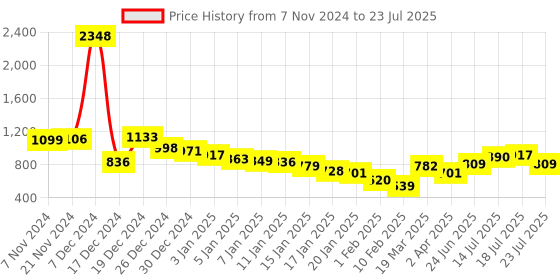 myntra.com Tokyo Talkies Women Polka Dot Printed Button Down Shirt Midi Dress tokyo talkies Price History Graph from 7 Nov 2024 to 18 Jul 2025