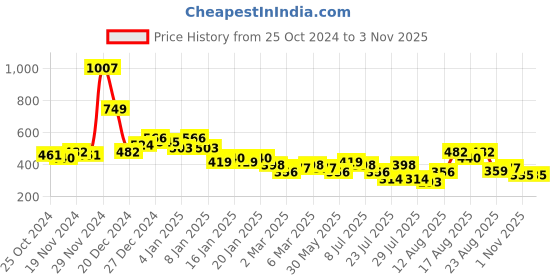 myntra.com Tokyo Talkies Women Polka Dots Mock Neck Long Bishop Slevees Sheath Mini Dress tokyo talkies Price History Graph from 25 Oct 2024 to 1 Nov 2025