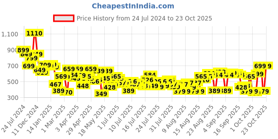 myntra.com Tokyo Talkies Women Pretty Pink Floral Dress tokyo talkies Price History Graph from 24 Jul 2024 to 23 Oct 2025