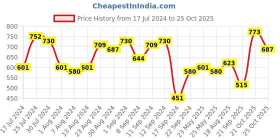 myntra.com Tokyo Talkies Women Pretty Pink Solid Dress tokyo talkies Price History Graph from 17 Jul 2024 to 24 Oct 2025