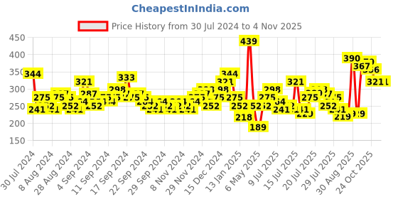 myntra.com Tokyo Talkies Women Pretty Pink Solid Dress tokyo talkies Price History Graph from 30 Jul 2024 to 2 Nov 2025