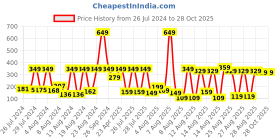 myntra.com Tokyo Talkies Women Pretty Pink Solid Top tokyo talkies Price History Graph from 26 Jul 2024 to 27 Oct 2025