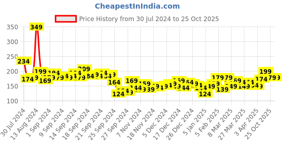 myntra.com Tokyo Talkies Women Pretty Pink Solid Top tokyo talkies Price History Graph from 30 Jul 2024 to 25 Oct 2025