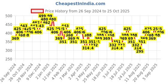 myntra.com Tokyo Talkies Women Print A-Line Mini Dress tokyo talkies Price History Graph from 26 Sep 2024 to 25 Oct 2025