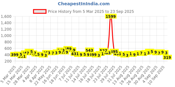myntra.com Tokyo Talkies Women Print Fit & Flare Midi Dress tokyo talkies Price History Graph from 5 Mar 2025 to 23 Sep 2025