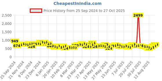 myntra.com Tokyo Talkies Women Print Fit & Flare Mini Dress tokyo talkies Price History Graph from 25 Sep 2024 to 27 Oct 2025