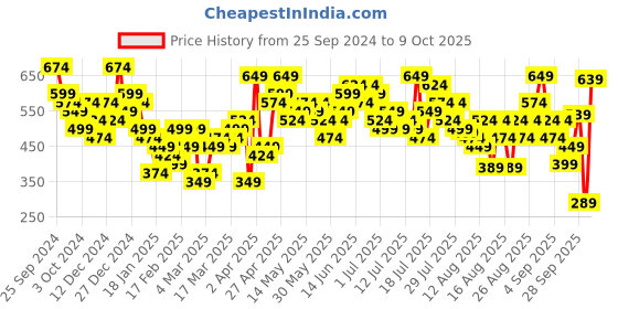 myntra.com Tokyo Talkies Women Printed A-Line Maxi Skirt tokyo talkies Price History Graph from 25 Sep 2024 to 9 Oct 2025