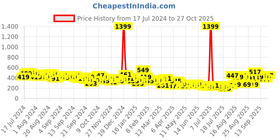 myntra.com Tokyo Talkies Women Printed Bootcut Trousers tokyo talkies Price History Graph from 17 Jul 2024 to 27 Oct 2025