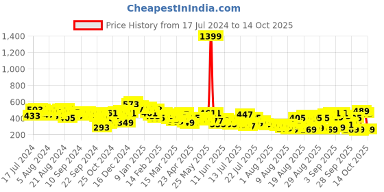 myntra.com Tokyo Talkies Women Printed Bootcut Trousers tokyo talkies Price History Graph from 17 Jul 2024 to 14 Oct 2025