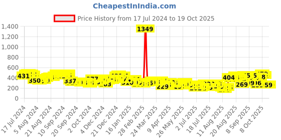 myntra.com Tokyo Talkies Women Printed Bootcut Trousers tokyo talkies Price History Graph from 17 Jul 2024 to 17 Oct 2025
