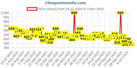 myntra.com street by tokyo talkies Tokyo Talkies Women Printed Extended Sleeves Cut Outs T-shirt street by tokyo talkies Price History Graph from 24 Jul 2024 to 2 Nov 2025