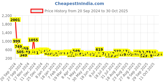 myntra.com Tokyo Talkies Women Printed Flared Trousers TTP0001440-GREEN tokyo talkies Price History Graph from 20 Sep 2024 to 30 Oct 2025