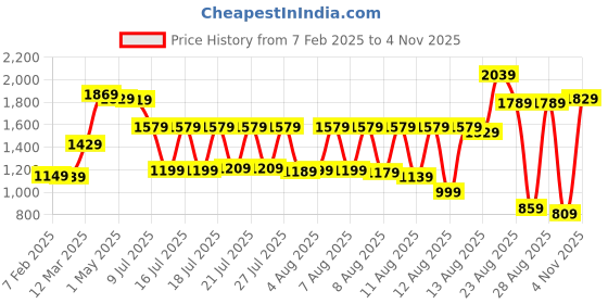 myntra.com Tokyo Talkies Women Printed Hooded Sweater With Track Pants tokyo talkies Price History Graph from 7 Feb 2025 to 4 Nov 2025