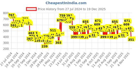 myntra.com Tokyo Talkies Women Printed Hooded Sweatshirt tokyo talkies Price History Graph from 27 Jul 2024 to 19 Dec 2025