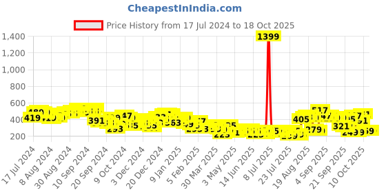myntra.com Tokyo Talkies Women Printed Regular Fit Bootcut Trousers tokyo talkies Price History Graph from 17 Jul 2024 to 18 Oct 2025