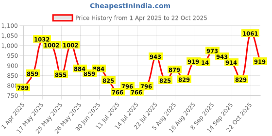 myntra.com espyr by tokyo talkies Tokyo Talkies Women Printed Relaxed Maxi Dress espyr by tokyo talkies Price History Graph from 1 Apr 2025 to 22 Oct 2025