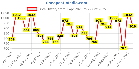 myntra.com espyr by tokyo talkies Tokyo Talkies Women Printed Relaxed Maxi Dress espyr by tokyo talkies Price History Graph from 1 Apr 2025 to 22 Oct 2025