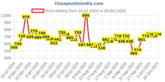 myntra.com street by tokyo talkies Tokyo Talkies Women Printed T-shirt street by tokyo talkies Price History Graph from 10 Jul 2024 to 26 Oct 2025