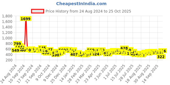 myntra.com Tokyo Talkies Women Printed T-shirt tokyo talkies Price History Graph from 24 Aug 2024 to 25 Oct 2025