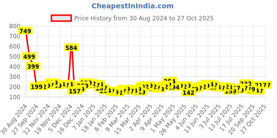 myntra.com Tokyo Talkies Women Printed T-shirt tokyo talkies Price History Graph from 30 Aug 2024 to 27 Oct 2025