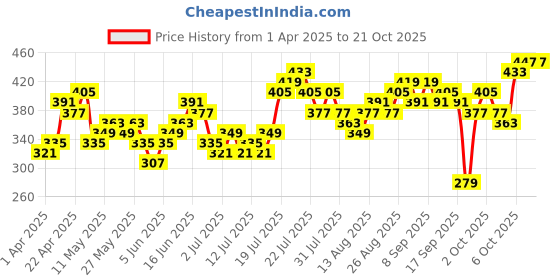 myntra.com Tokyo Talkies Women Printed T-shirt tokyo talkies Price History Graph from 1 Apr 2025 to 21 Oct 2025