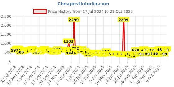 myntra.com Tokyo Talkies Women Printed White Jeans tokyo talkies Price History Graph from 17 Jul 2024 to 21 Oct 2025
