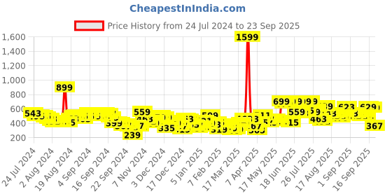 myntra.com Tokyo Talkies Women Pullover tokyo talkies Price History Graph from 24 Jul 2024 to 23 Sep 2025