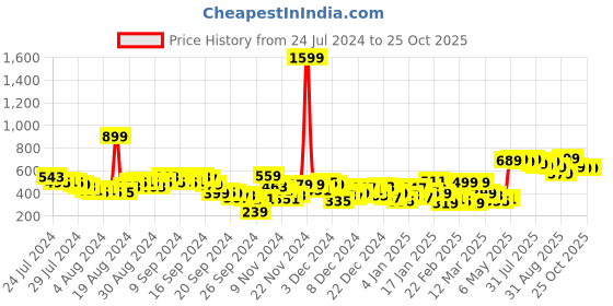 myntra.com Tokyo Talkies Women Pullover tokyo talkies Price History Graph from 24 Jul 2024 to 25 Oct 2025