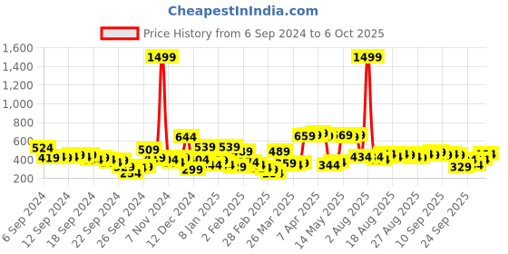 myntra.com Tokyo Talkies Women Pullover tokyo talkies Price History Graph from 6 Sep 2024 to 6 Oct 2025