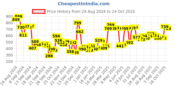 myntra.com Tokyo Talkies Women Pullover tokyo talkies Price History Graph from 24 Aug 2024 to 24 Oct 2025