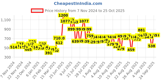 myntra.com Tokyo Talkies Women Pullover tokyo talkies Price History Graph from 7 Nov 2024 to 25 Oct 2025