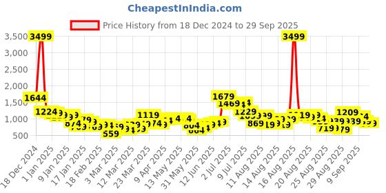 myntra.com Tokyo Talkies Women Pullover Sweater tokyo talkies Price History Graph from 18 Dec 2024 to 29 Sep 2025