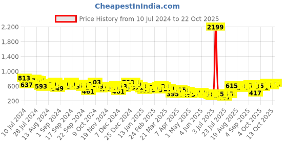 myntra.com Tokyo Talkies Women Purple Cotton Jeans tokyo talkies Price History Graph from 10 Jul 2024 to 22 Oct 2025