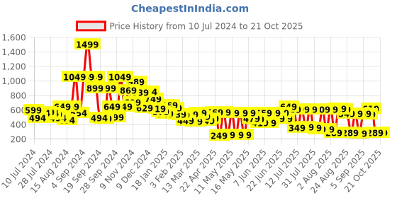 myntra.com Tokyo Talkies Women Purple Flared High-Rise Parallel Trousers tokyo talkies Price History Graph from 10 Jul 2024 to 21 Oct 2025