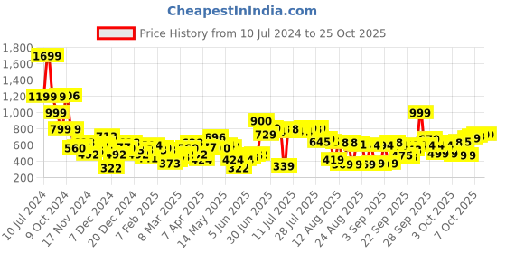 myntra.com basics by tokyo talkies Tokyo Talkies Women Purple Pullover basics by tokyo talkies Price History Graph from 10 Jul 2024 to 24 Oct 2025