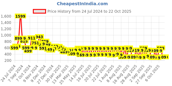 myntra.com Tokyo Talkies Women Purple Straight Fit Pleated Trousers tokyo talkies Price History Graph from 24 Jul 2024 to 22 Oct 2025