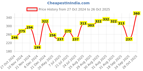 myntra.com Tokyo Talkies Women Purple Striped Ruffles Tiered Top tokyo talkies Price History Graph from 27 Oct 2024 to 26 Oct 2025